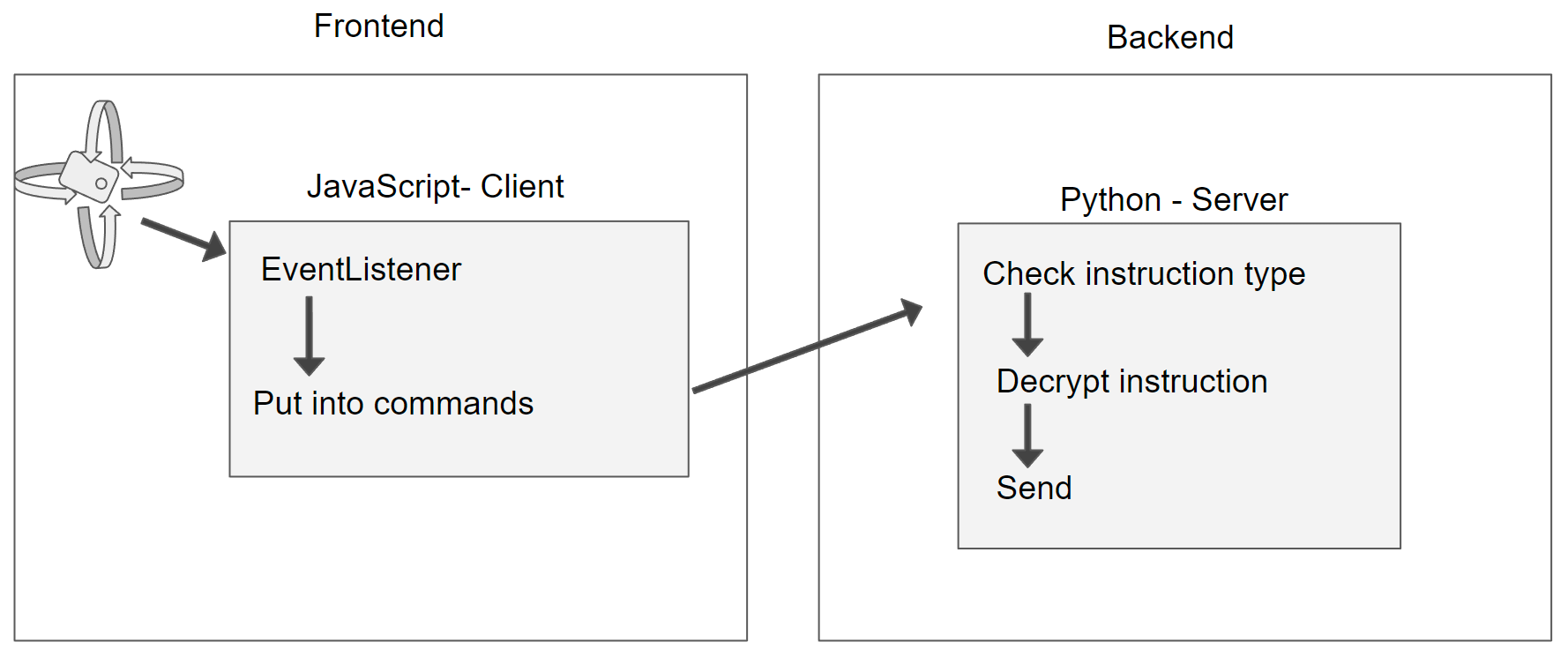 DataFlow